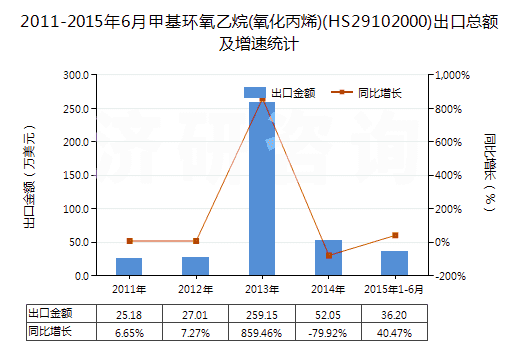 2011-2015年6月甲基環(huán)氧乙烷(氧化丙烯)(HS29102000)出口總額及增速統(tǒng)計(jì) 2011-2015年6月甲基環(huán)氧乙烷(氧化丙烯)(HS29102000)出口總額及增速統(tǒng)計(jì)